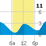 Big Torch Key tide chart for Saturday, November 11, 2023