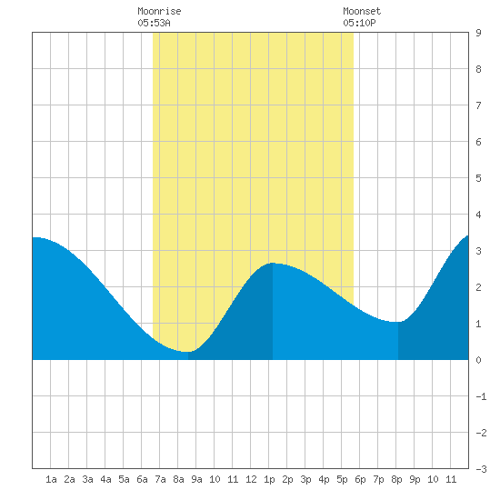 Big Torch Key tide chart for Sunday, November 12, 2023
