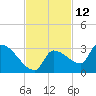 Big Torch Key tide chart for Sunday, November 12, 2023