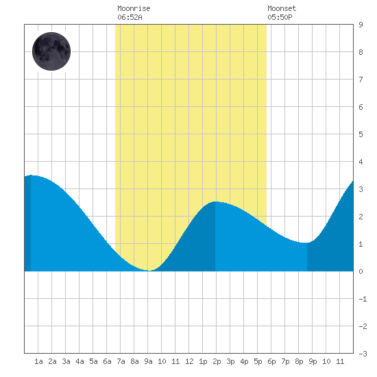 Big Torch Key tide chart for Monday, November 13, 2023