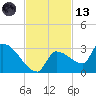 Big Torch Key tide chart for Monday, November 13, 2023