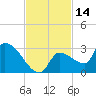 Big Torch Key tide chart for Tuesday, November 14, 2023