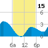 Big Torch Key tide chart for Wednesday, November 15, 2023