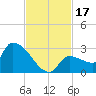 Big Torch Key tide chart for Friday, November 17, 2023