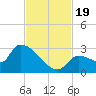 Big Torch Key tide chart for Sunday, November 19, 2023