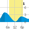 Big Torch Key tide chart for Wednesday, November 1, 2023