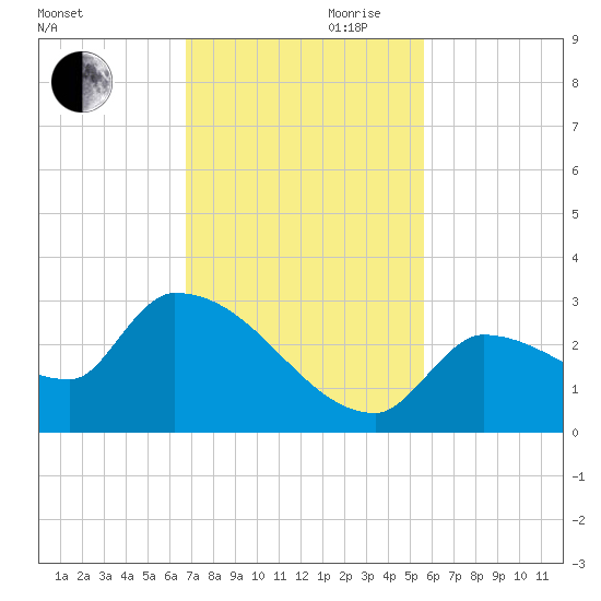 Big Torch Key tide chart for Monday, November 20, 2023