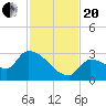 Big Torch Key tide chart for Monday, November 20, 2023