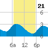 Big Torch Key tide chart for Tuesday, November 21, 2023