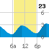 Big Torch Key tide chart for Thursday, November 23, 2023