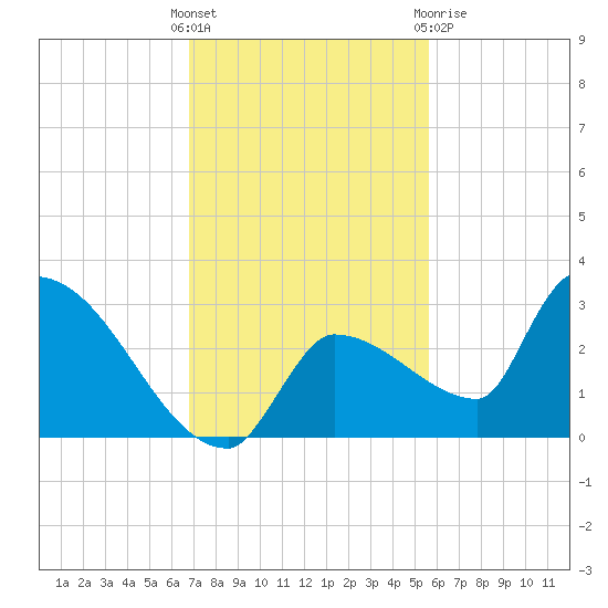 Big Torch Key tide chart for Sunday, November 26, 2023