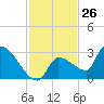 Big Torch Key tide chart for Sunday, November 26, 2023
