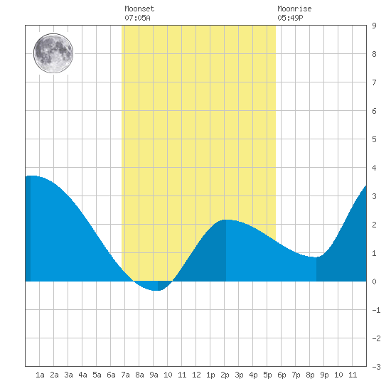 Big Torch Key tide chart for Monday, November 27, 2023