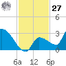 Big Torch Key tide chart for Monday, November 27, 2023