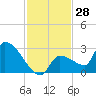 Big Torch Key tide chart for Tuesday, November 28, 2023