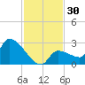 Big Torch Key tide chart for Thursday, November 30, 2023