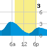 Big Torch Key tide chart for Friday, November 3, 2023