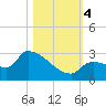 Big Torch Key tide chart for Saturday, November 4, 2023