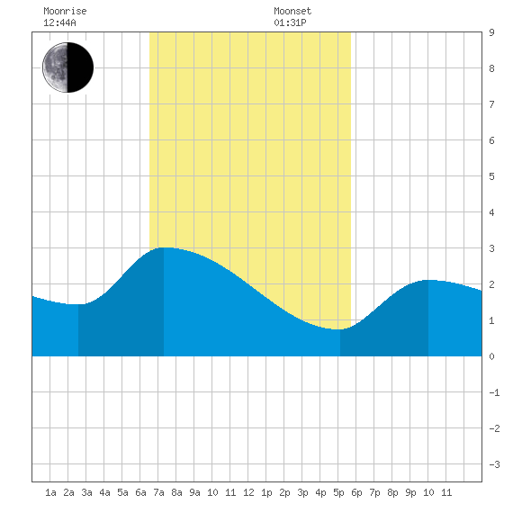 Big Torch Key tide chart for Sunday, November 5, 2023