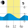 Big Torch Key tide chart for Sunday, November 5, 2023