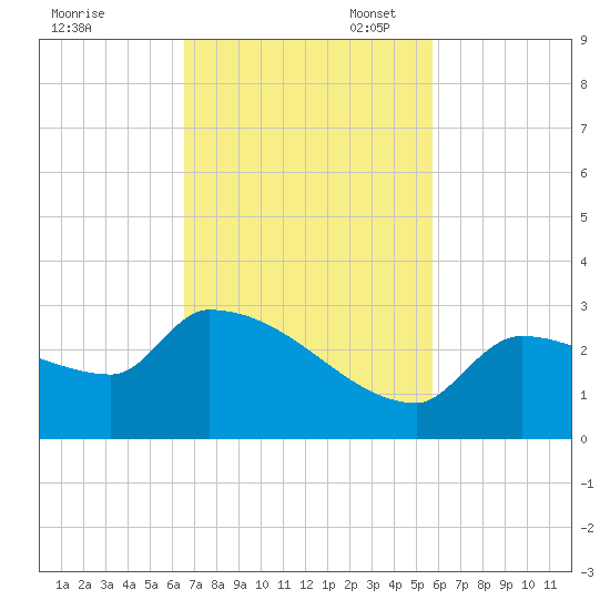 Big Torch Key tide chart for Monday, November 6, 2023