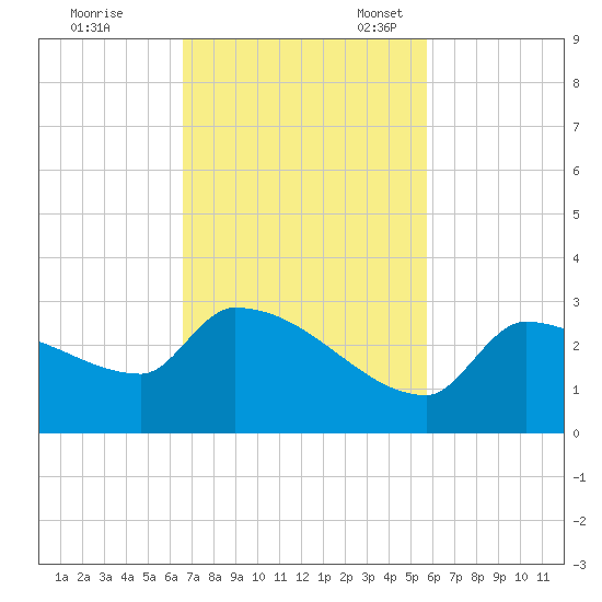 Big Torch Key tide chart for Tuesday, November 7, 2023
