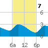 Big Torch Key tide chart for Tuesday, November 7, 2023