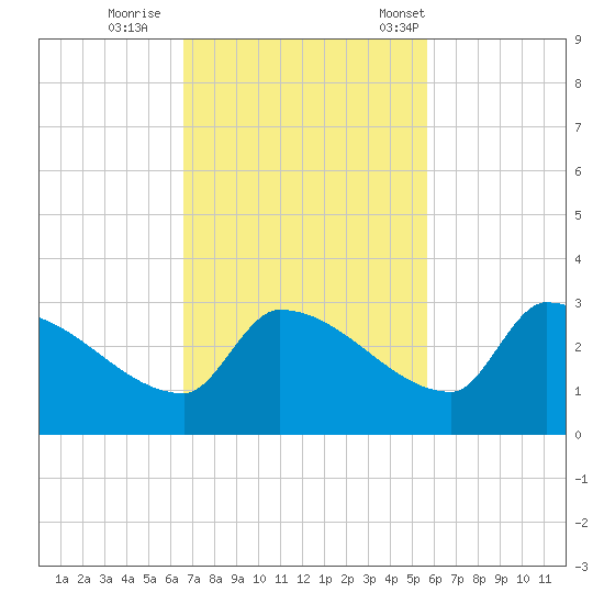 Big Torch Key tide chart for Thursday, November 9, 2023