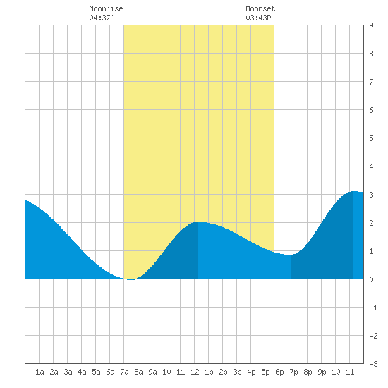 Big Torch Key tide chart for Sunday, December 10, 2023