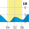 Big Torch Key tide chart for Sunday, December 10, 2023