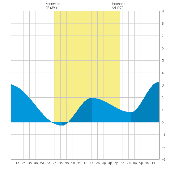 Big Torch Key tide chart for Monday, December 11, 2023