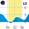Big Torch Key tide chart for Tuesday, December 12, 2023