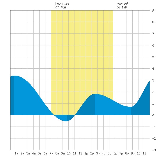 Big Torch Key tide chart for Wednesday, December 13, 2023