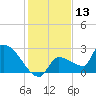 Big Torch Key tide chart for Wednesday, December 13, 2023