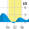 Big Torch Key tide chart for Friday, December 15, 2023