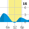 Big Torch Key tide chart for Saturday, December 16, 2023