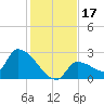 Big Torch Key tide chart for Sunday, December 17, 2023