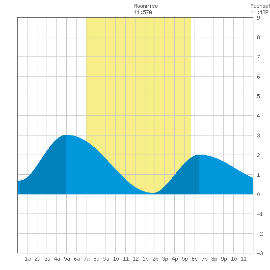 Big Torch Key tide chart for Monday, December 18, 2023