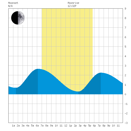 Big Torch Key tide chart for Tuesday, December 19, 2023