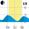 Big Torch Key tide chart for Tuesday, December 19, 2023