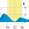 Big Torch Key tide chart for Friday, December 1, 2023