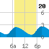 Big Torch Key tide chart for Wednesday, December 20, 2023