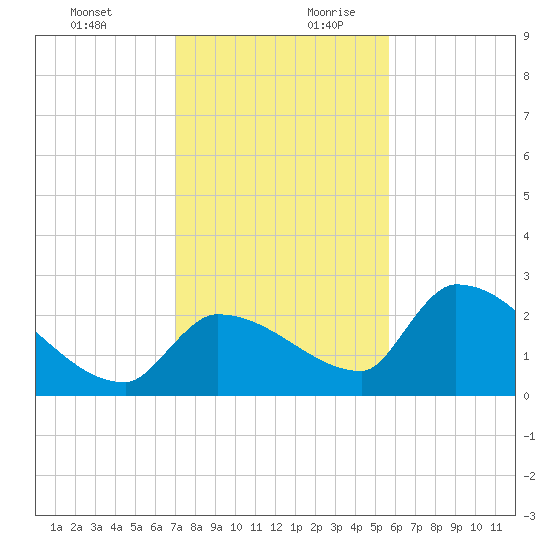 Big Torch Key tide chart for Thursday, December 21, 2023