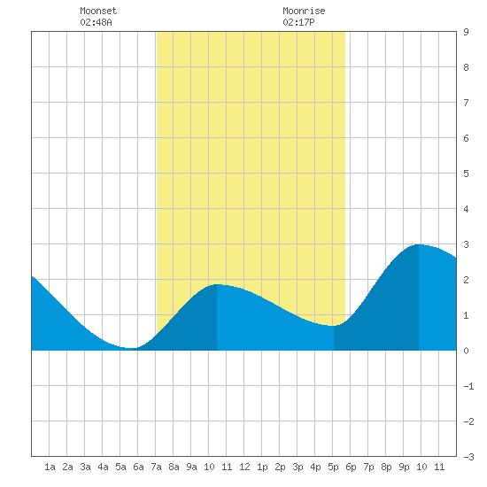 Big Torch Key tide chart for Friday, December 22, 2023