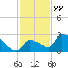 Big Torch Key tide chart for Friday, December 22, 2023