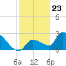 Big Torch Key tide chart for Saturday, December 23, 2023