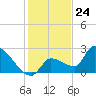 Big Torch Key tide chart for Sunday, December 24, 2023