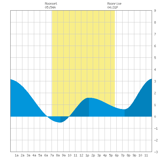 Big Torch Key tide chart for Monday, December 25, 2023