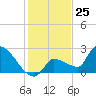 Big Torch Key tide chart for Monday, December 25, 2023