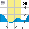 Big Torch Key tide chart for Tuesday, December 26, 2023